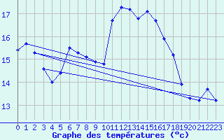 Courbe de tempratures pour Laroque (34)