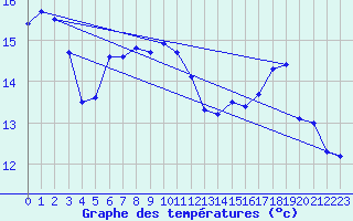 Courbe de tempratures pour Cap Pertusato (2A)