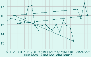 Courbe de l'humidex pour Sines / Montes Chaos