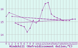 Courbe du refroidissement olien pour Negotin