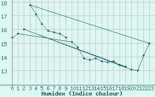 Courbe de l'humidex pour Montague Island Lighthou