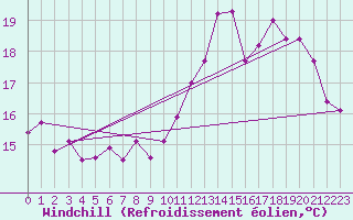 Courbe du refroidissement olien pour Romorantin (41)