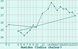 Courbe de l'humidex pour Chlef