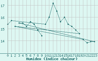 Courbe de l'humidex pour Saint-Mdard-d'Aunis (17)