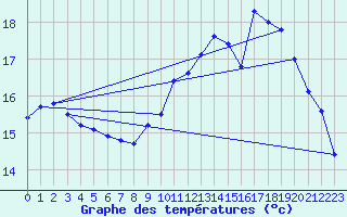 Courbe de tempratures pour Dunkerque (59)