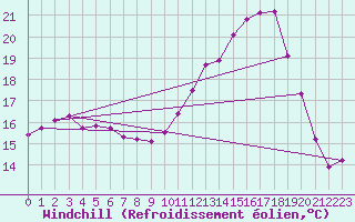 Courbe du refroidissement olien pour Saint-Martial-de-Vitaterne (17)