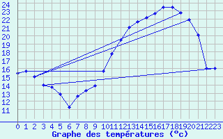 Courbe de tempratures pour Rodez (12)