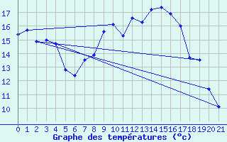 Courbe de tempratures pour Mittelnkirchen-Hohen
