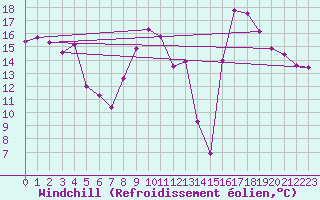 Courbe du refroidissement olien pour Grenoble/agglo Le Versoud (38)