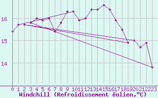 Courbe du refroidissement olien pour Cap de la Hague (50)