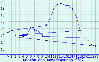 Courbe de tempratures pour Tirgu Logresti