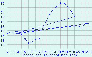 Courbe de tempratures pour Connerr (72)