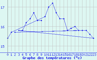 Courbe de tempratures pour Lyneham