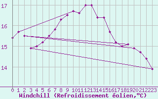 Courbe du refroidissement olien pour Shoeburyness