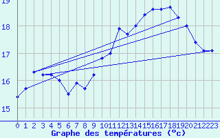 Courbe de tempratures pour Pointe de Chassiron (17)