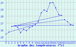 Courbe de tempratures pour Bannalec (29)