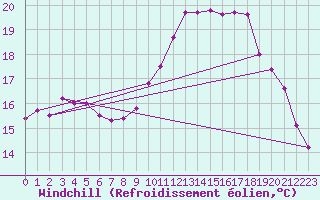 Courbe du refroidissement olien pour Besn (44)