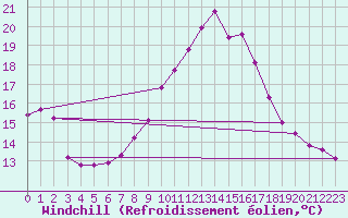 Courbe du refroidissement olien pour Kremsmuenster