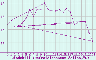 Courbe du refroidissement olien pour Pavilosta