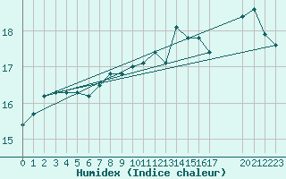 Courbe de l'humidex pour Buzenol (Be)