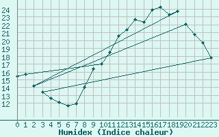 Courbe de l'humidex pour Landser (68)