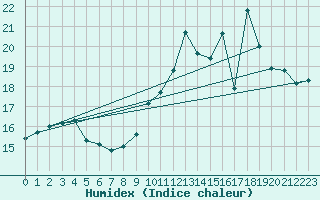 Courbe de l'humidex pour Le Havre - Octeville (76)