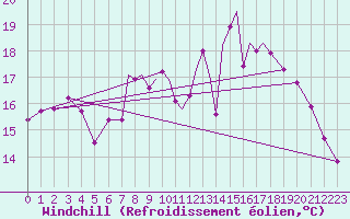 Courbe du refroidissement olien pour Brize Norton