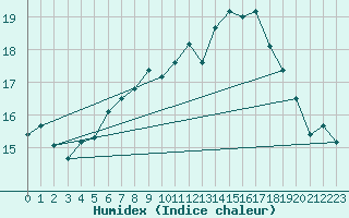 Courbe de l'humidex pour Envalira (And)