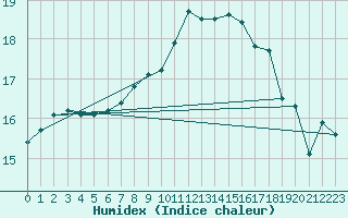 Courbe de l'humidex pour Istres (13)