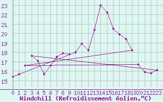 Courbe du refroidissement olien pour Sierra de Alfabia