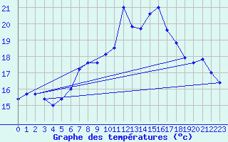 Courbe de tempratures pour Napf (Sw)