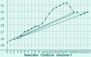 Courbe de l'humidex pour De Bilt (PB)