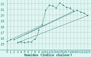 Courbe de l'humidex pour Waddington