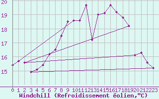 Courbe du refroidissement olien pour Lelystad