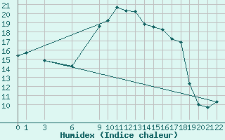 Courbe de l'humidex pour Bizerte