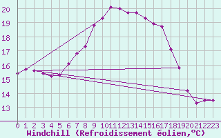 Courbe du refroidissement olien pour Westermarkelsdorf