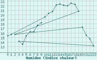 Courbe de l'humidex pour Luechow