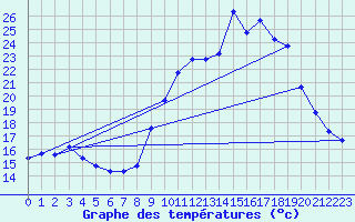 Courbe de tempratures pour Pinsot (38)