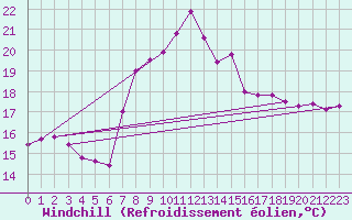 Courbe du refroidissement olien pour Palma De Mallorca