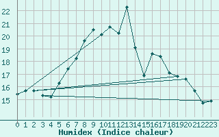 Courbe de l'humidex pour Paganella