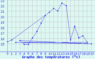 Courbe de tempratures pour Rheinau-Memprechtsho