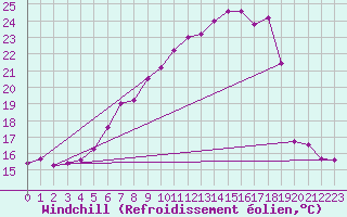 Courbe du refroidissement olien pour Aigle (Sw)