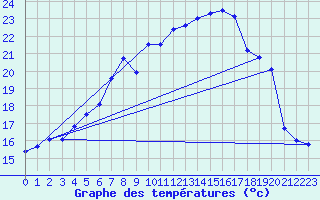 Courbe de tempratures pour Lahr (All)