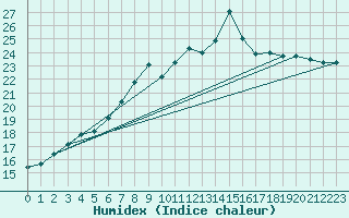 Courbe de l'humidex pour Berne Liebefeld (Sw)