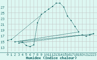 Courbe de l'humidex pour Comprovasco