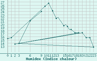 Courbe de l'humidex pour Cardak