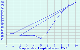 Courbe de tempratures pour Llerena