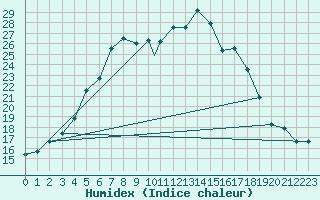 Courbe de l'humidex pour Bandirma