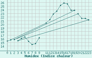 Courbe de l'humidex pour Saint-Hubert (Be)