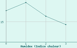 Courbe de l'humidex pour Berg (67)